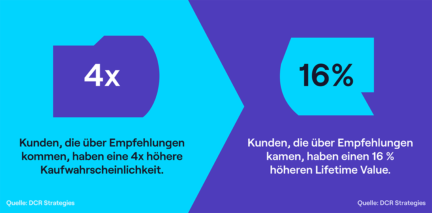 Der ROI von Empfehlungen im B2B Sales